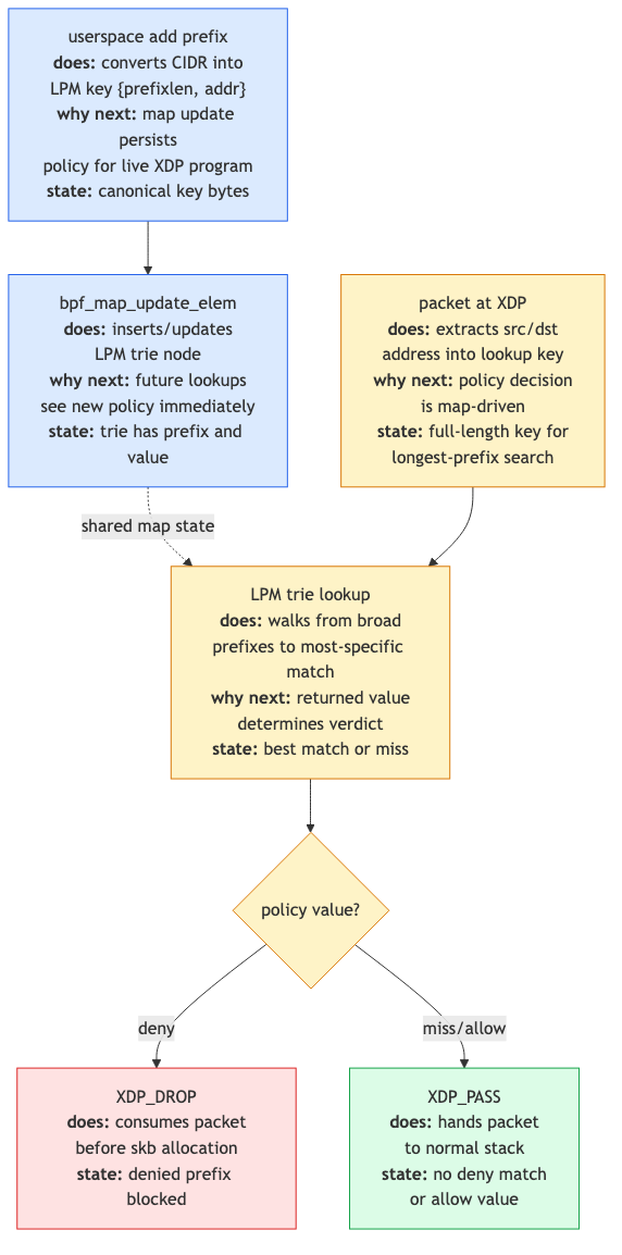 LPM lookup walk for 10.1.2.55