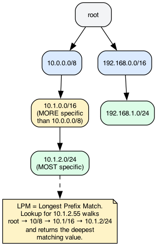 LPM trie structure