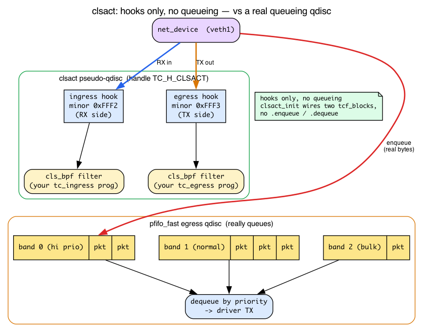 clsact pseudo-qdisc hooks vs a real queueing qdisc