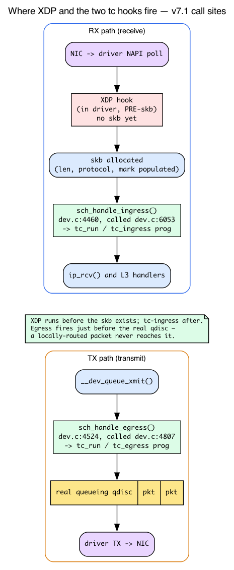 XDP and tc hook call sites in the datapath