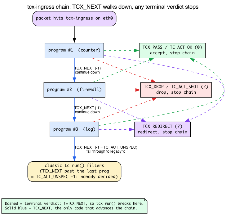 tcx verdict chain
