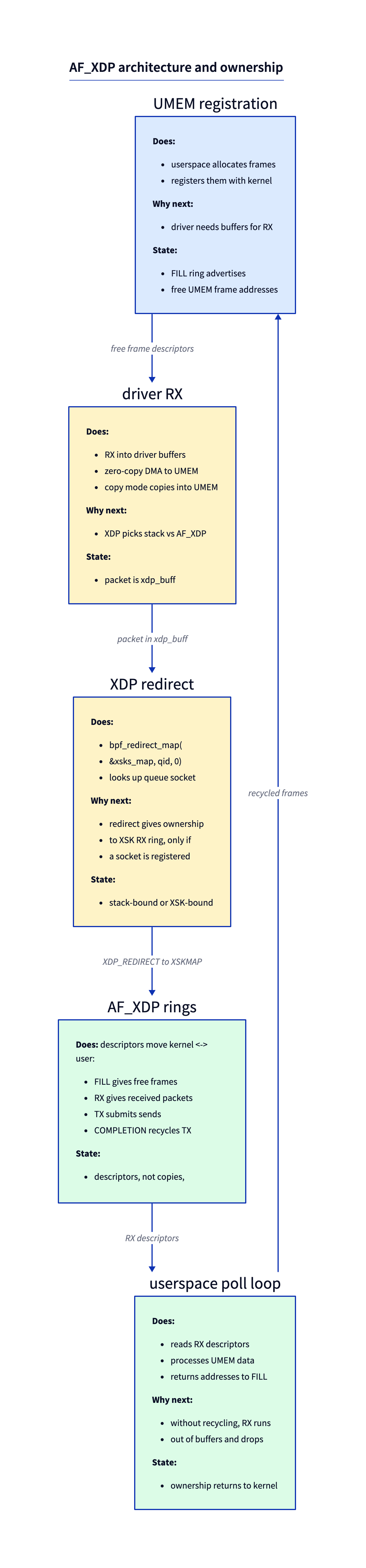 AF_XDP architecture