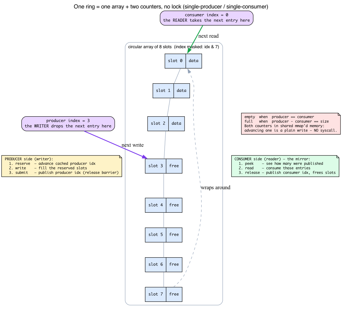 One ring: an 8-slot circular array with chasing producer and consumer indices