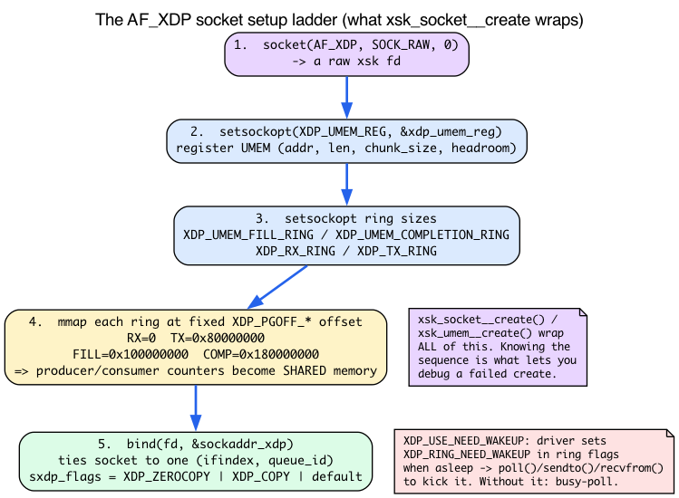 AF_XDP socket setup ladder: socket → setsockopt → mmap → bind, all wrapped by xsk_socket__create