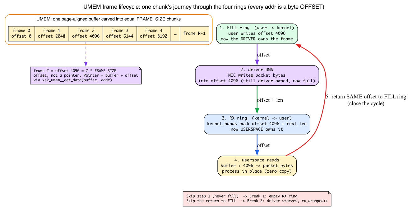 UMEM frame lifecycle: one chunk’s journey FILL → DMA → RX → userspace → back to FILL