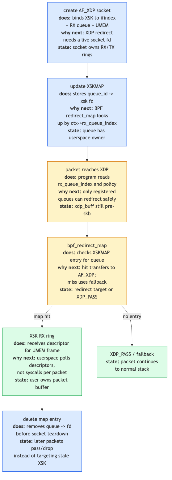 xskmap redirect