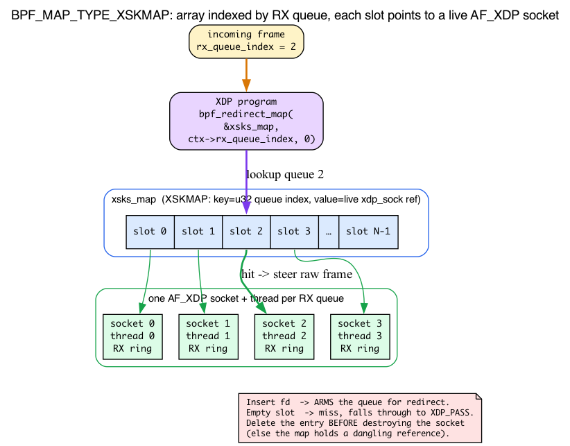 XSKMAP: an array keyed by RX queue index, each slot pointing to a distinct AF_XDP socket