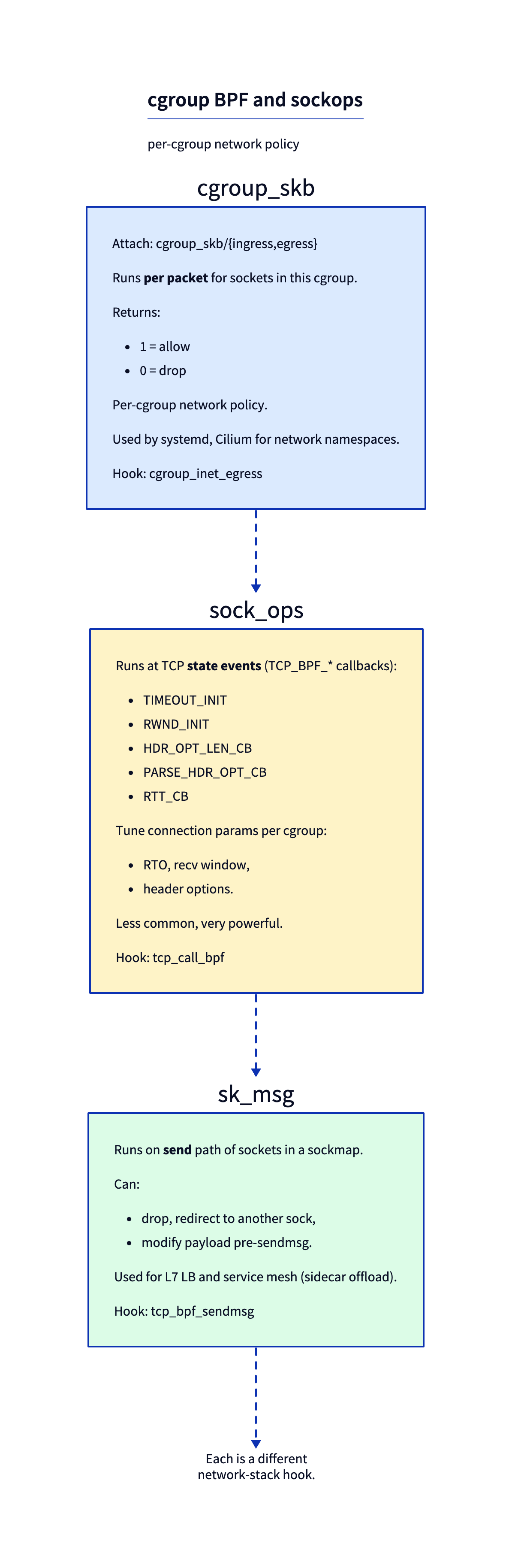 cgroup + sockops