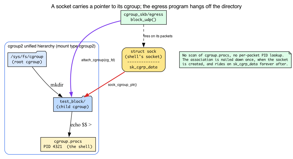 socket carries a pointer to its cgroup; egress program attaches to the directory
