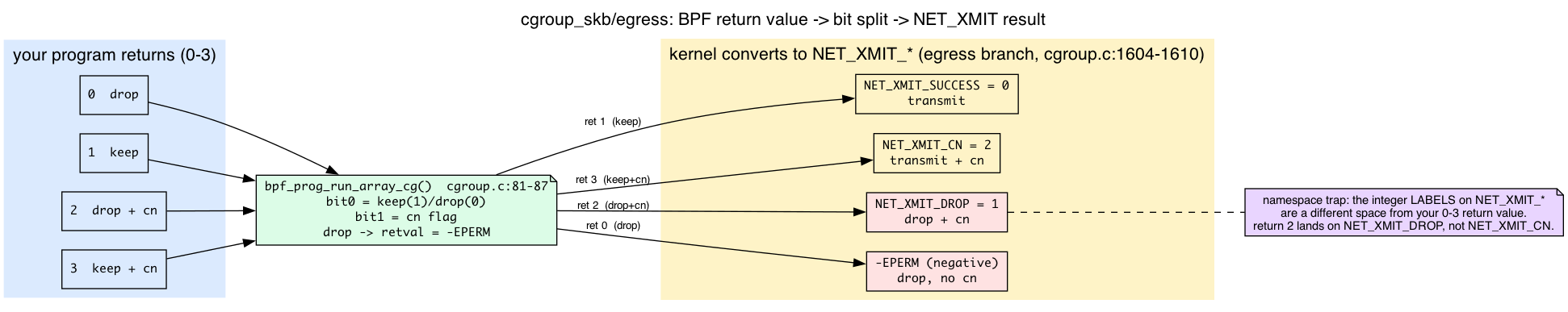 BPF egress return value split into keep/cn bits and mapped to NET_XMIT_* codes