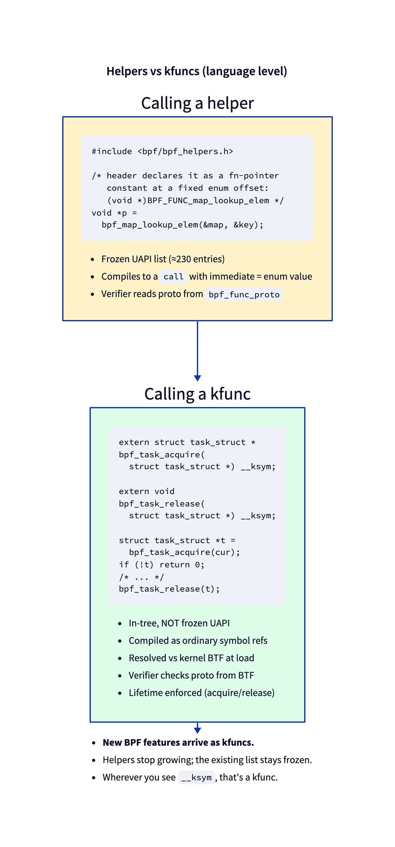 helper vs kfunc