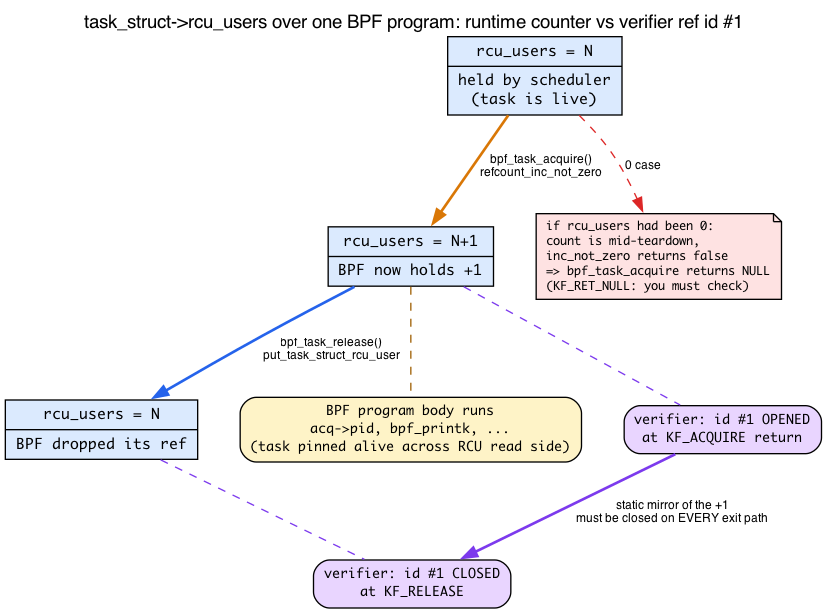 task rcu_users timeline vs verifier ref id