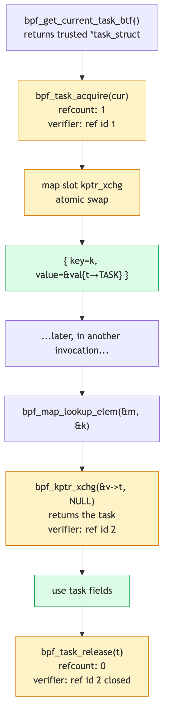 kptr lifecycle