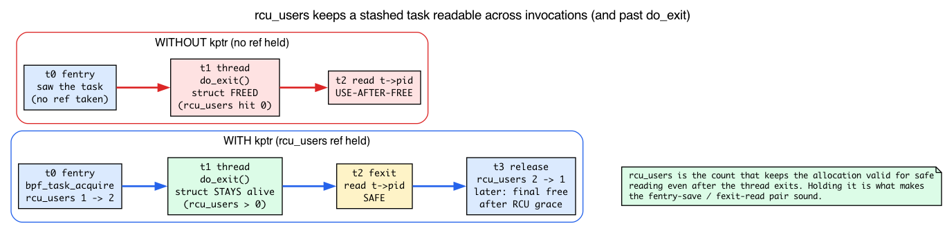 rcu_users timeline