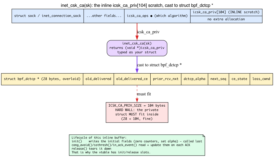 inet_csk_ca casts the inline icsk_ca_priv scratch to struct bpf_dctcp