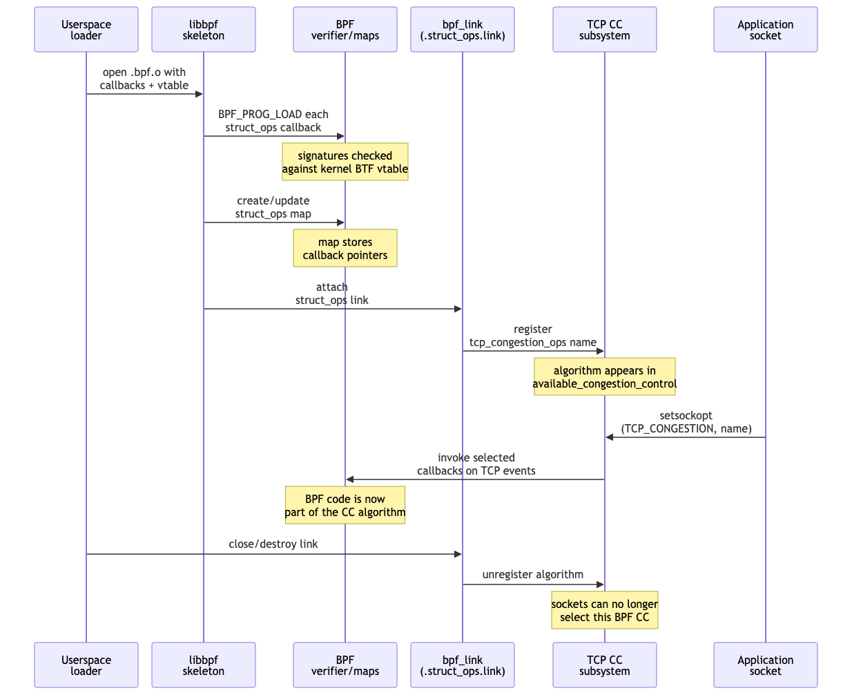 struct_ops lifecycle