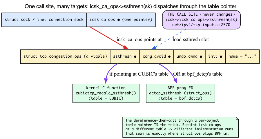 one call site, many vtable targets