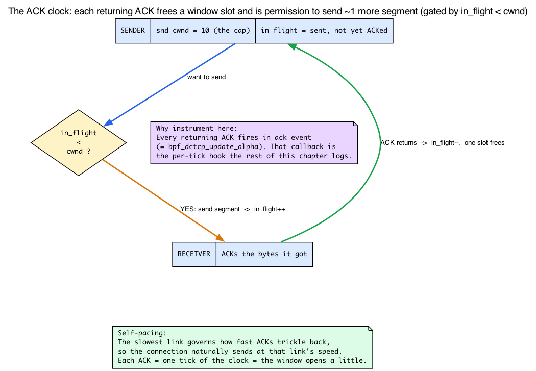 The ACK clock: the sender sends only while in_flight < cwnd; each returning ACK frees a window slot and is permission to send one more segment, and each ACK is the tick that fires in_ack_event