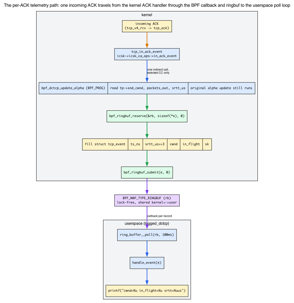 The per-ACK telemetry path: an incoming ACK reaches tcp_in_ack_event, which makes one indirect call into bpf_dctcp_update_alpha; that BPF callback reserves a ringbuf record, fills the tcp_event fields, and submits; the record crosses the shared ringbuf to the userspace ring_buffer__poll loop, handle_event, and printf