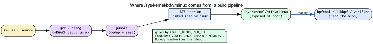 BTF build pipeline from source to /sys/kernel/btf/vmlinux