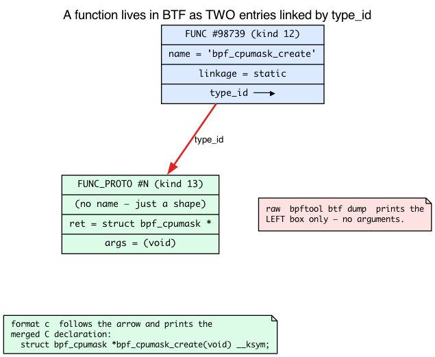 FUNC and FUNC_PROTO BTF entries linked by type_id