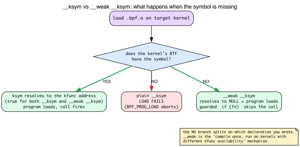 __ksym vs __weak __ksym resolution flow
