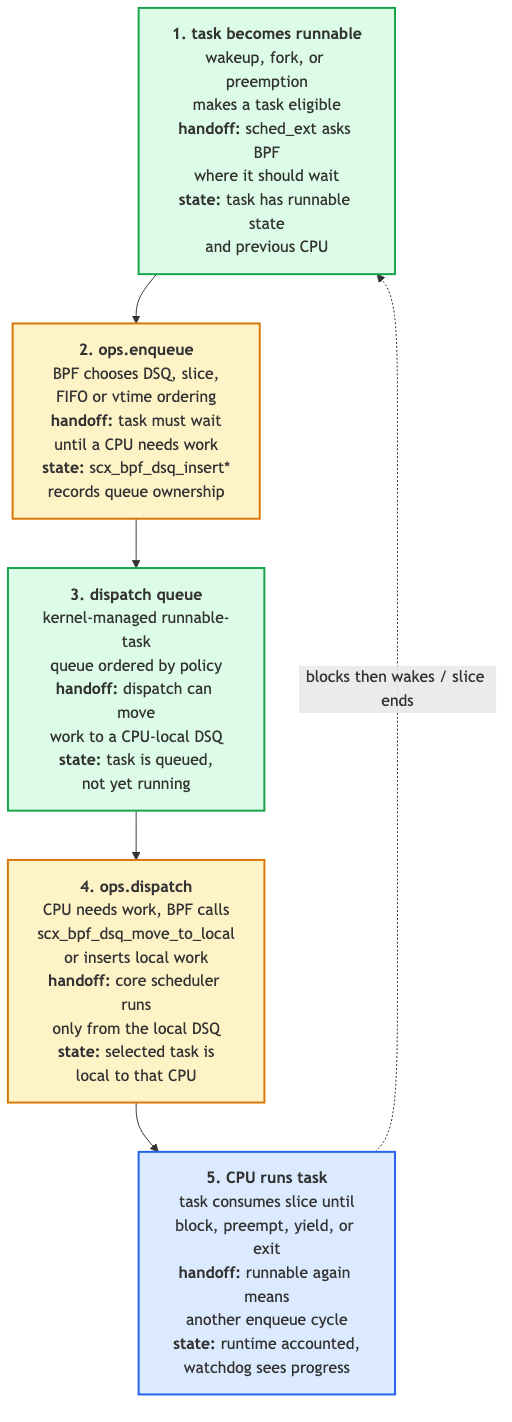 DSQ cycle