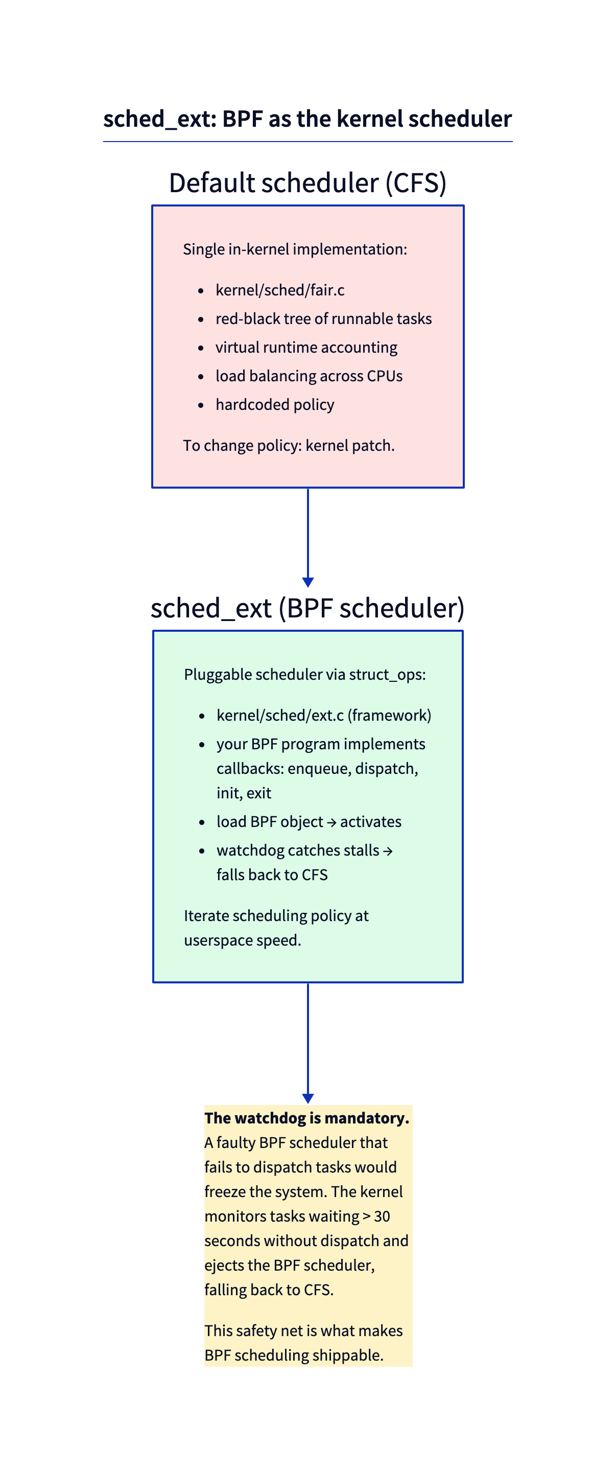 sched_ext overview