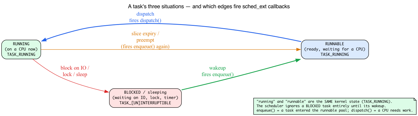 Task state machine and the edges that fire enqueue/dispatch