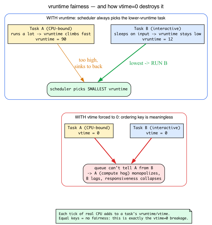 vruntime fairness versus the vtime=0 breakage