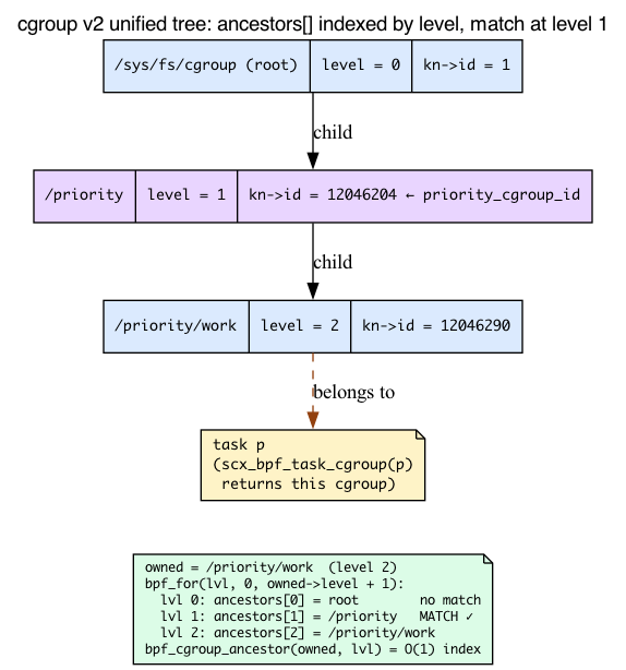 cgroup v2 tree with ancestor walk matching at level 1