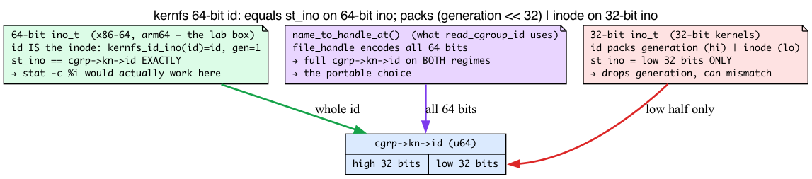 64-bit kernfs id: on 64-bit ino it equals st_ino; on 32-bit ino it packs generation and inode