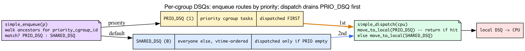 Per-cgroup DSQs: enqueue routes priority tasks to PRIO_DSQ, dispatch drains it before SHARED_DSQ