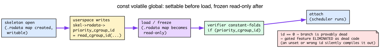 rodata config timeline: open, write, freeze, constant-fold, attach
