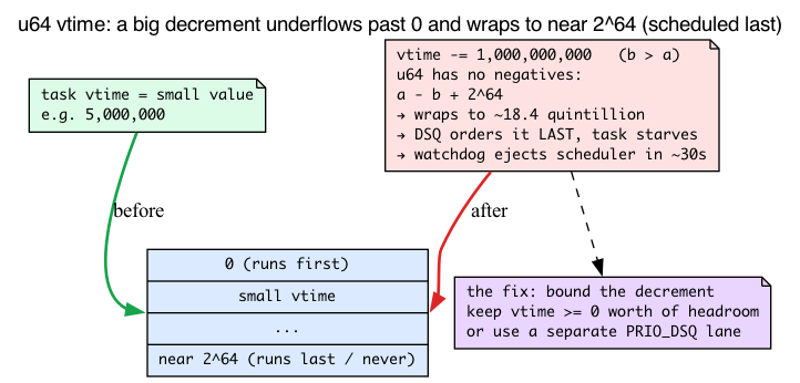 u64 vtime underflow: a big decrement wraps past 0 to near 2^64, so the task is scheduled last