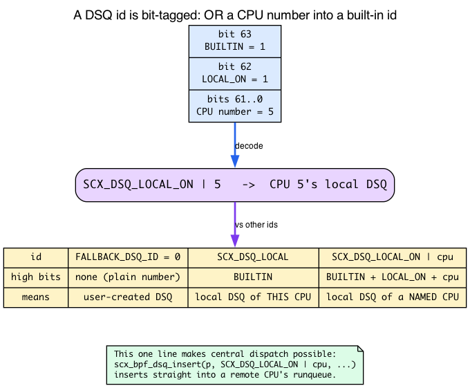 DSQ id bit encoding for targeting a CPU