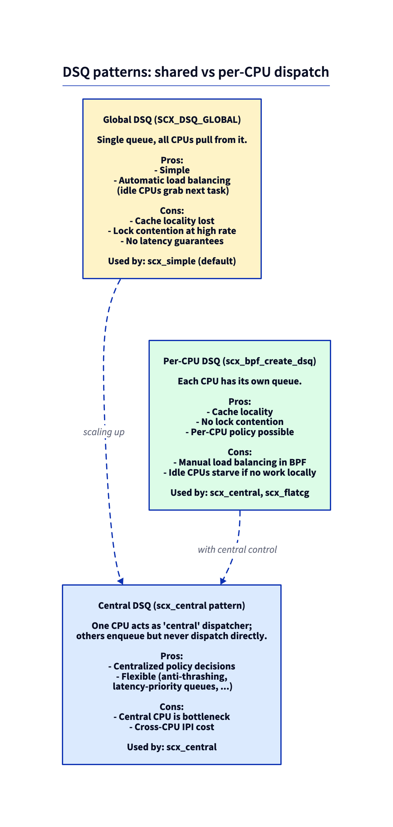 DSQ patterns