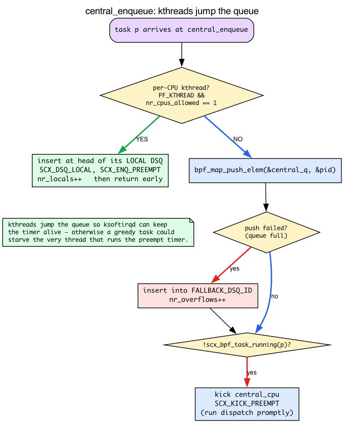 central_enqueue decision flowchart