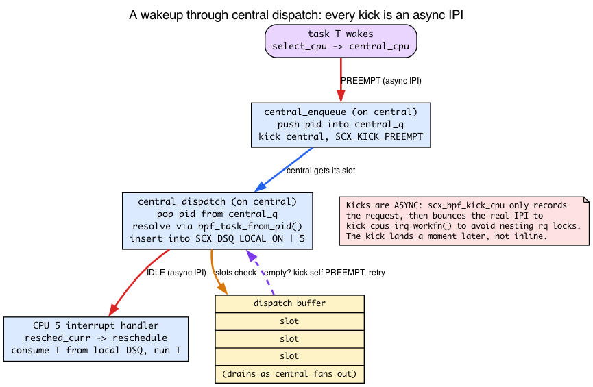 Wakeup timeline through central dispatch with async IPIs