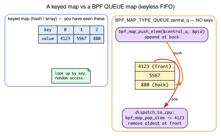 Keyed map vs BPF QUEUE map
