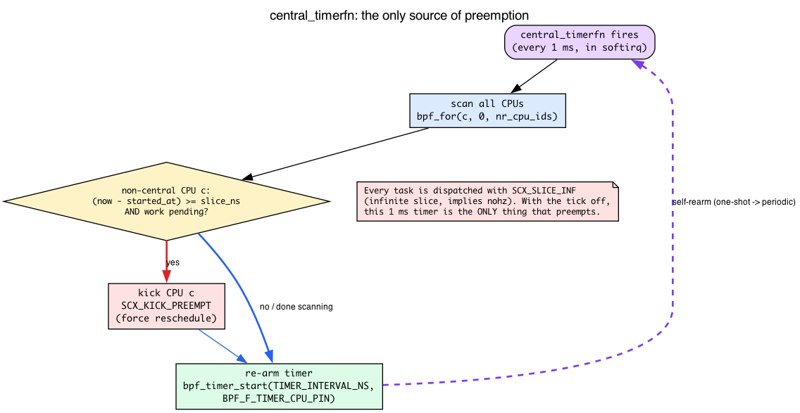 central_timerfn self-rearming preemption loop