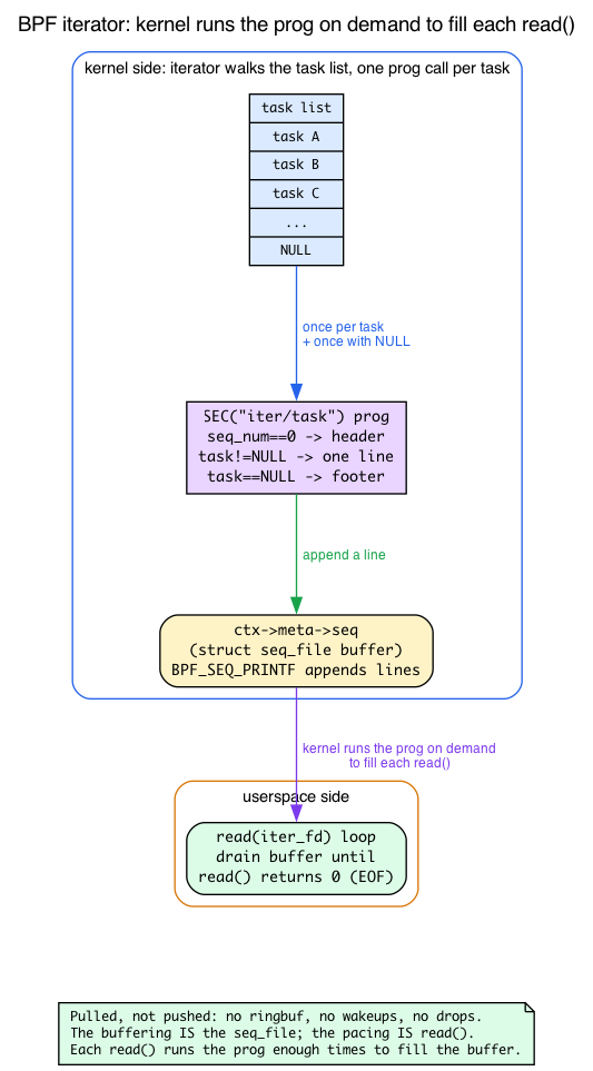 BPF iterator filling a seq_file that userspace reads like a file