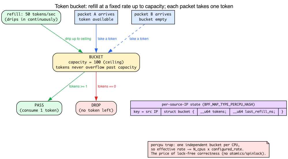 Token bucket: refill, PASS on a token, DROP when empty, percpu hash state