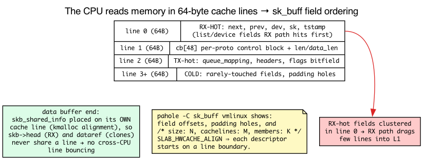 sk_buff laid out across 64-byte cache lines: RX-hot, TX-hot, and cold fields