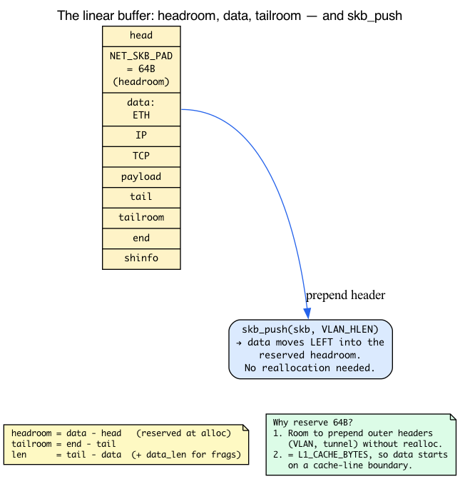 Headroom ruler: reserved NET_SKB_PAD and skb_push prepending without realloc