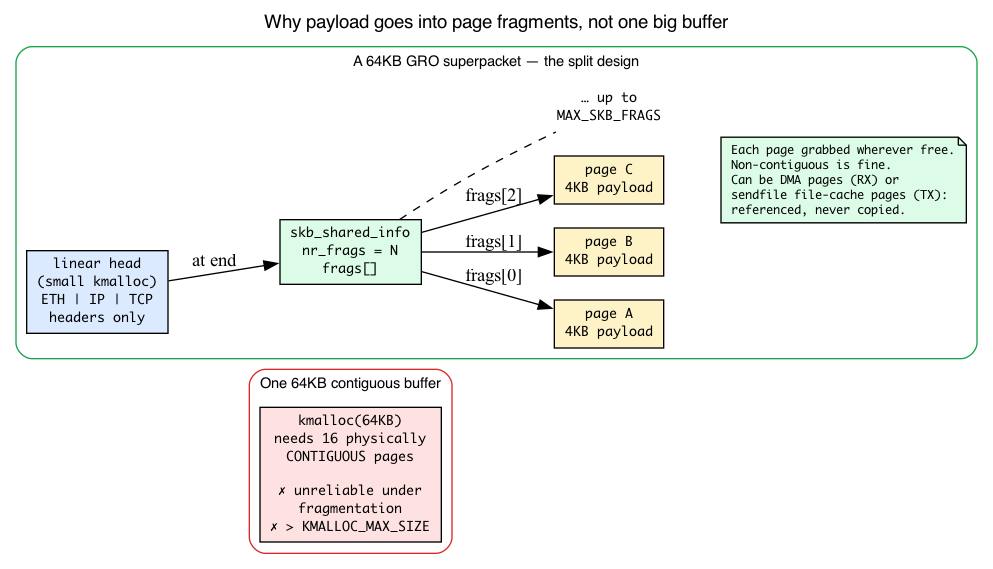 Linear head plus scattered page fragments vs. one impractical contiguous buffer