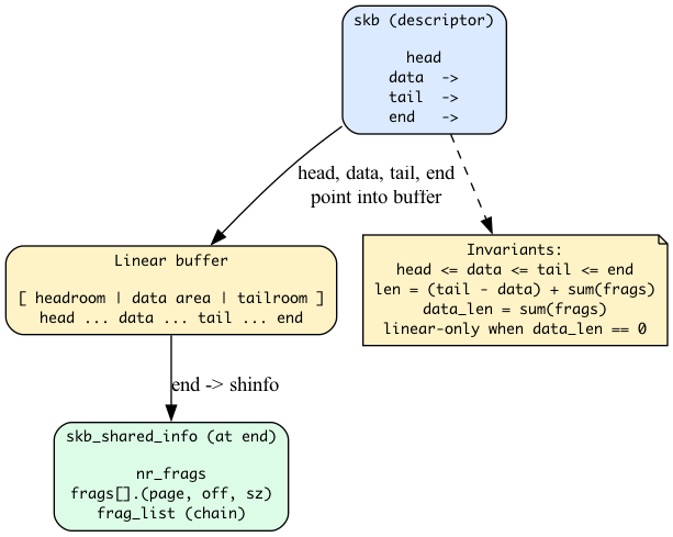 pointer relationships
