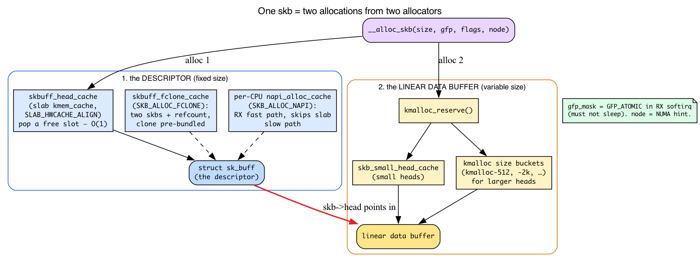 Two allocators: descriptor cache and data-buffer allocator feeding one skb
