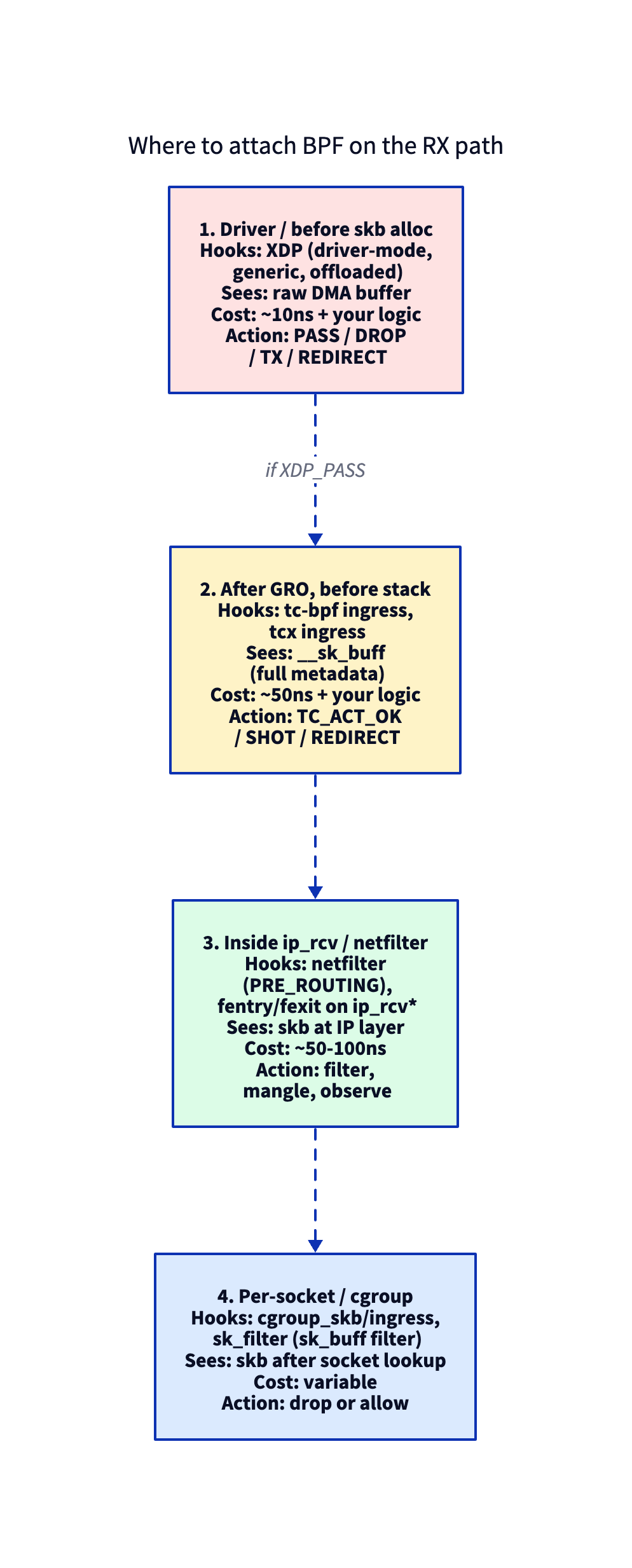 BPF attach points on RX