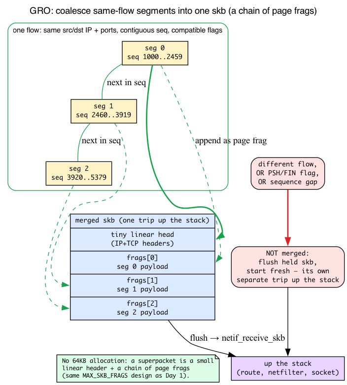 GRO merge: three contiguous same-flow TCP segments folded into one skb (tiny linear head plus page frags), while a non-mergeable packet flushes and takes its own trip up the stack